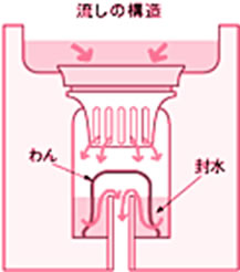 排水の流れ